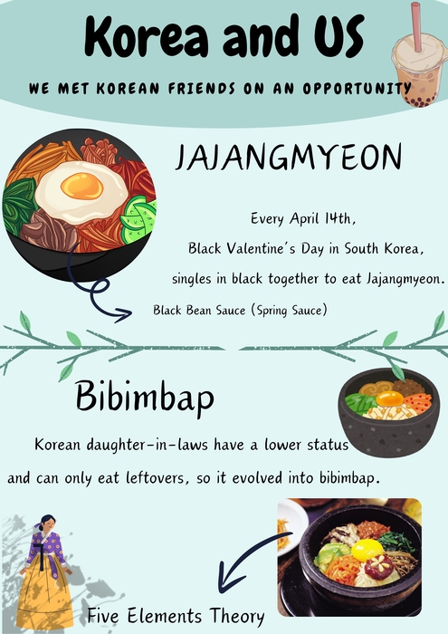 共同第三名：Our group introduced Korean traditional food, its special origins, and features that many people don’t know. We chose fried noodles because it has special culture and customs that are not found in Taiwan, and bibimbap because it has a history similar to ours in Taiwan. Jajangmyeon is a fusion of Chinese and Korean cuisine, just like rice burgers. Chinese food and Western food are originally two different delicacies, and a new taste has emerged. This way can make the food of different countries have the same style and make the food in the world more delicious. A great change.