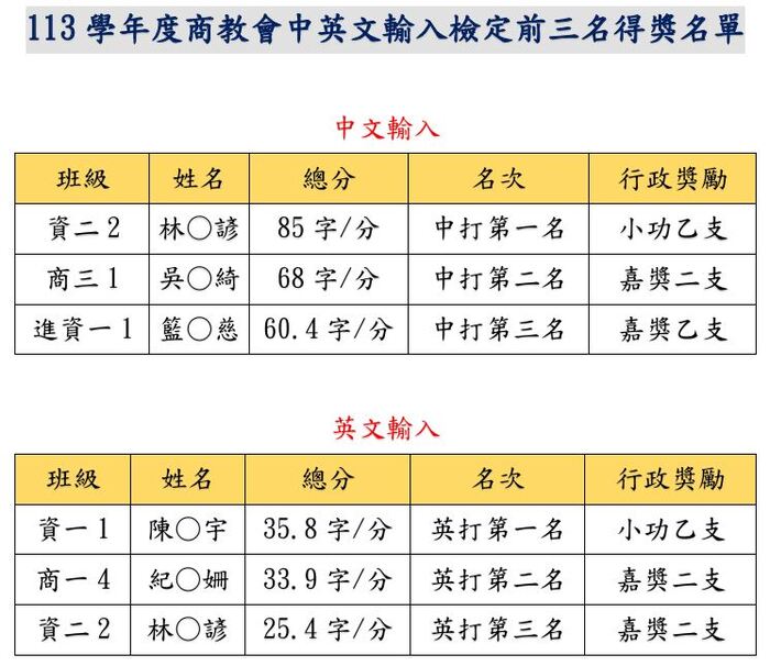 113學年度商教會中英文輸入檢定前三名得獎名單