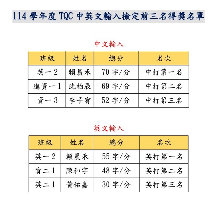 114學年TQC中英文輸入檢定得獎公告