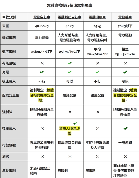 行駛注意事項
